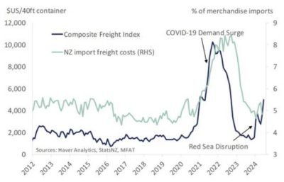 shipping-graph